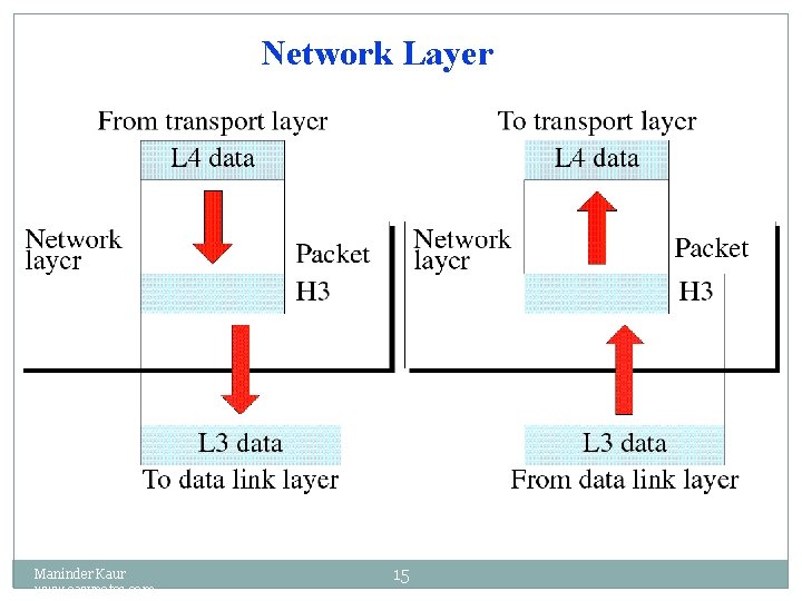 Network Layer Maninder Kaur www. eazynotes. com 15 