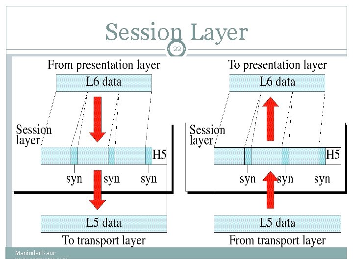 Session Layer 22 Maninder Kaur www. eazynotes. com 