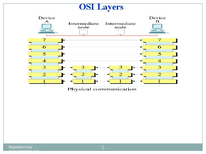OSI Layers Maninder Kaur www. eazynotes. com 5 