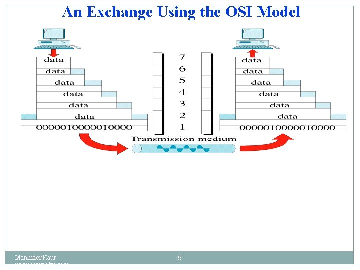 An Exchange Using the OSI Model Maninder Kaur www. eazynotes. com 6 