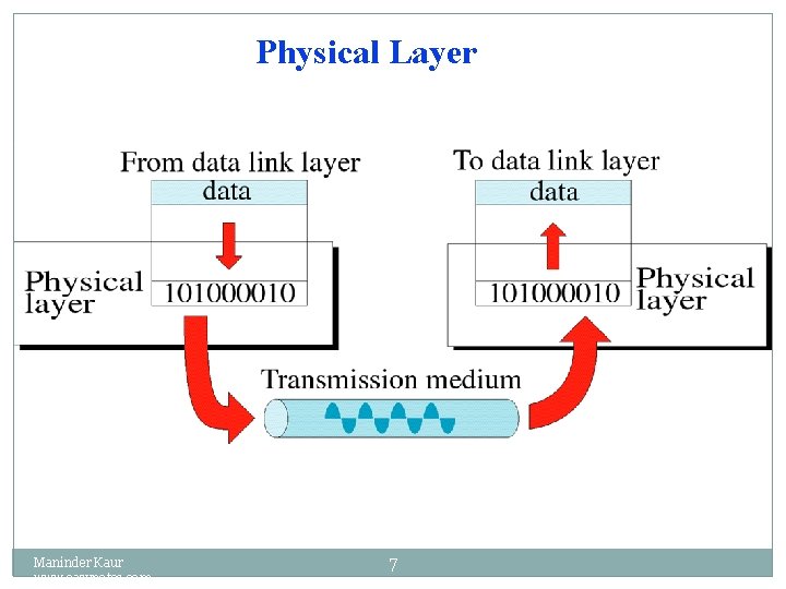 Physical Layer Maninder Kaur www. eazynotes. com 7 