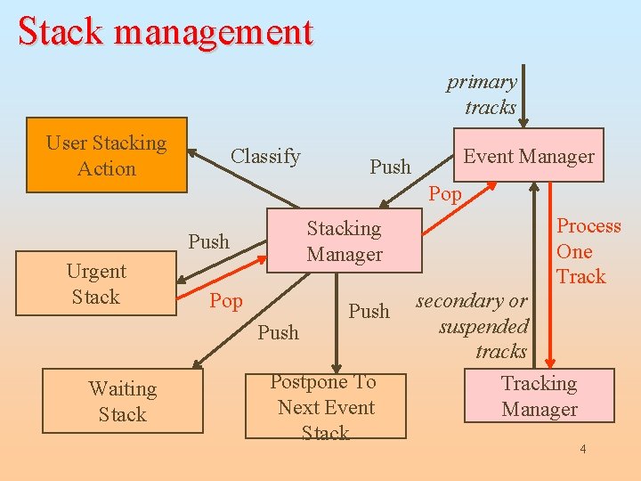 Project Management Stacking Stack management Digitization and Pileup Makoto Asai SLAC