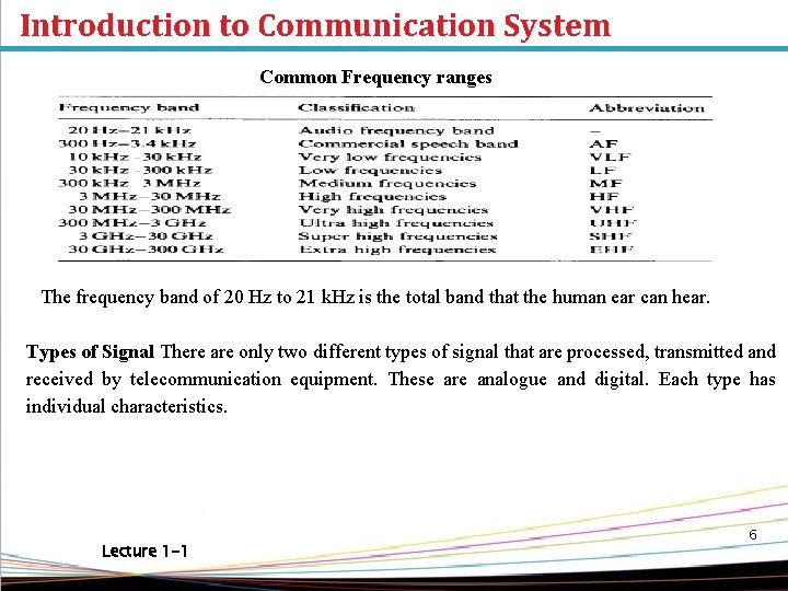 Introduction to Communication System Common Frequency ranges The frequency band of 20 Hz to