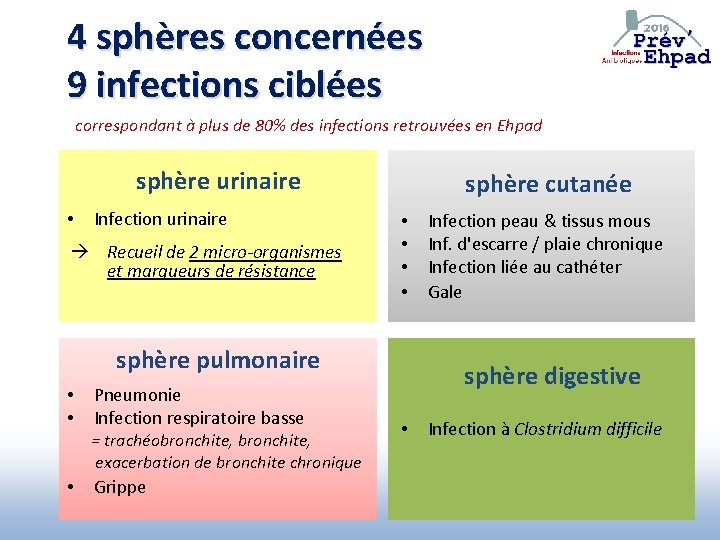 4 sphères concernées 9 infections ciblées correspondant à plus de 80% des infections retrouvées