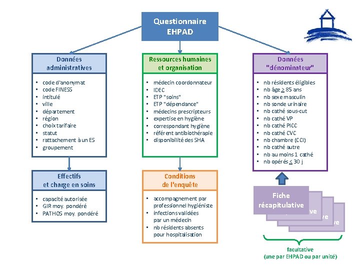 Questionnaire EHPAD Données administratives • • • code d'anonymat code FINESS intitulé ville département