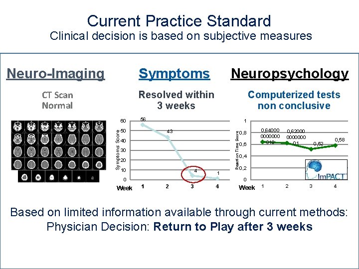 Current Practice Standard Clinical decision is based on subjective measures Neuro-Imaging Symptoms CT Scan