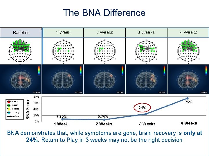 The BNA Difference Baseline 1 Week 2 Weeks 3 Weeks 4 Weeks Delta (1