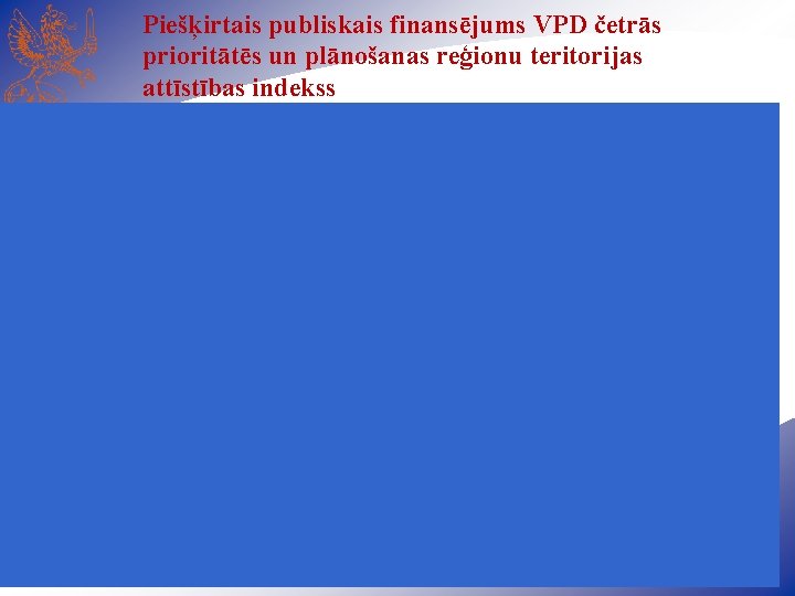 Piešķirtais publiskais finansējums VPD četrās prioritātēs un plānošanas reģionu teritorijas attīstības indekss Latgales teritorijas