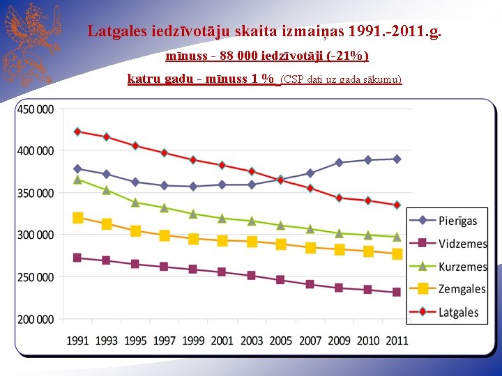 Latgales iedzīvotāju skaita izmaiņas 1991. -2011. g. mīnuss - 88 000 iedzīvotāji (-21%) katru