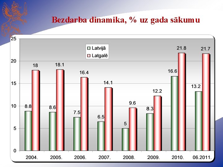 Bezdarba dinamika, % uz gada sākumu 