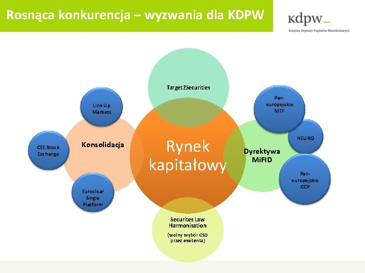 Rosnąca konkurencja – wyzwania dla KDPW Target 2 Securities Paneuropejskie MTF Link Up Markets