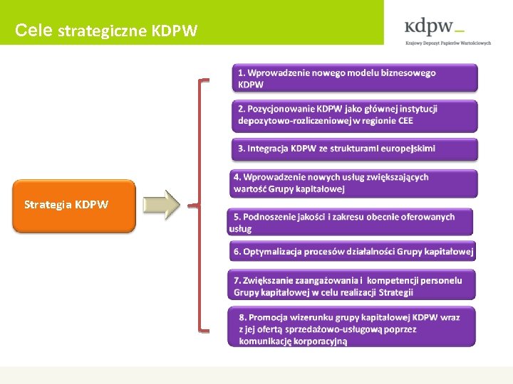 Cele strategiczne KDPW Strategia KDPW 