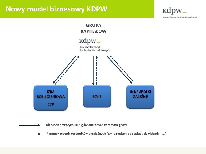 Nowy model biznesowy KDPW GRUPA KAPITAŁOW A IZBA ROZLICZENIOWA IRGIT INNE SPÓŁKI ZALEŻNE CCP