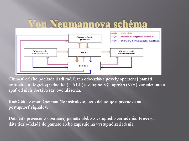 Von Neumannova schéma Činnosť celého počítača riadi radič, ten odovzdáva povely operačnej pamäti, aritmeticko-