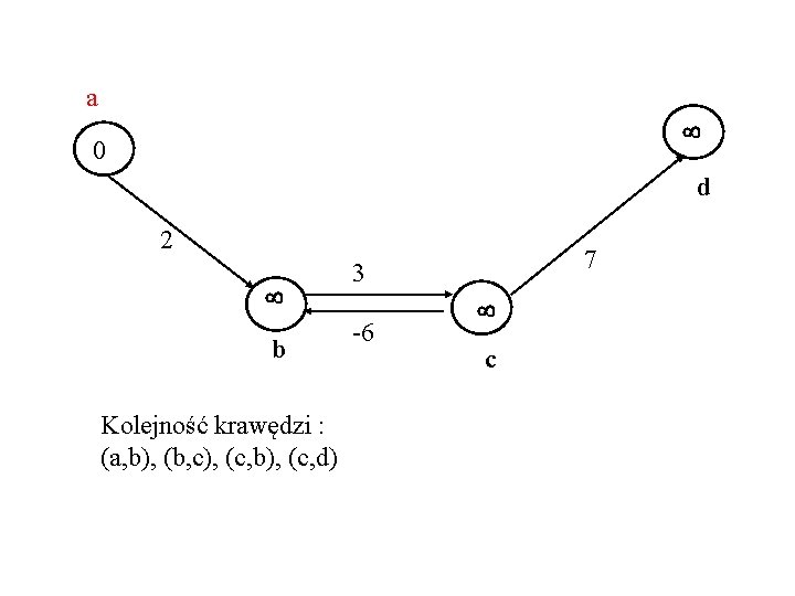 a s 0 s d 2 s b Kolejność krawędzi : (a, b), (b,