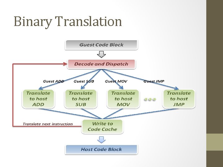 Binary Translation 