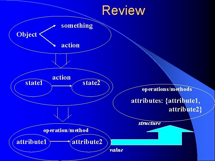 Review something Object action state 1 state 2 operations/methods attributes: {attribute 1, attribute 2}