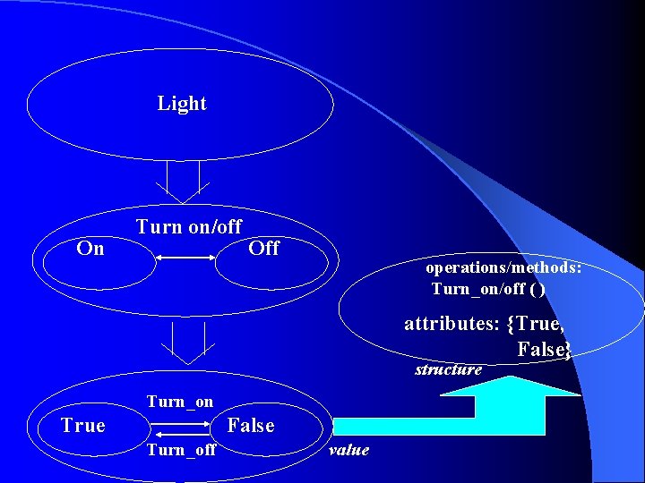 Light On Turn on/off Off operations/methods: Turn_on/off ( ) attributes: {True, False} structure Turn_on