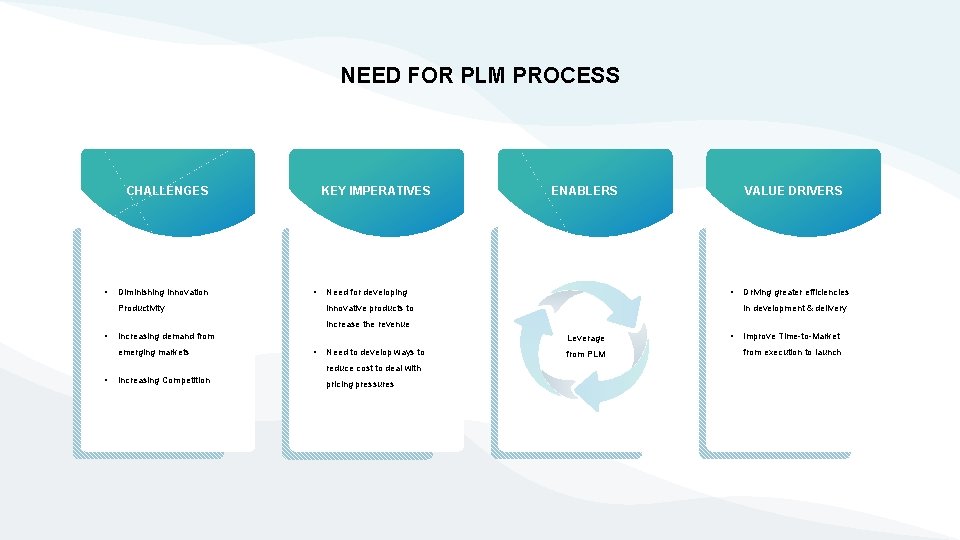 NEED FOR PLM PROCESS CHALLENGES • Diminishing Innovation KEY IMPERATIVES • Productivity ENABLERS VALUE