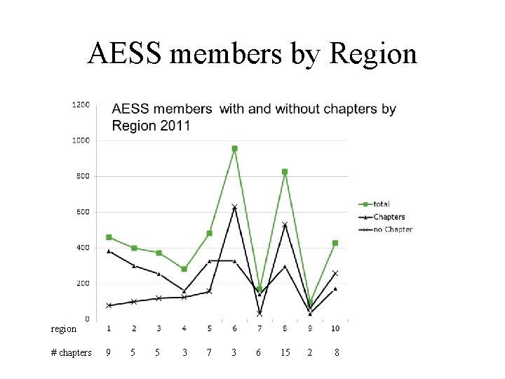 AESS members by Region region # chapters 9 5 5 3 7 3 6