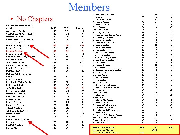 Members • No Chapters No Chapter serving AESS members Washington Section Coastal Los Angeles