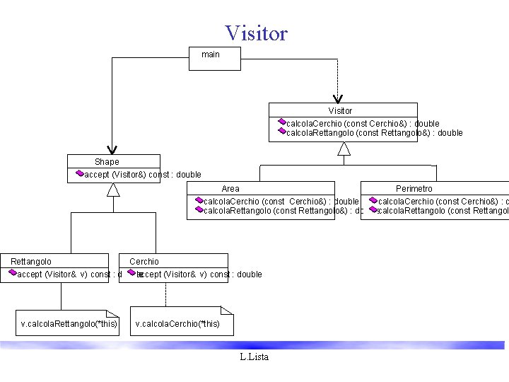 Visitor main Visitor calcola. Cerchio (const Cerchio&) : double calcola. Rettangolo (const Rettangolo&) :