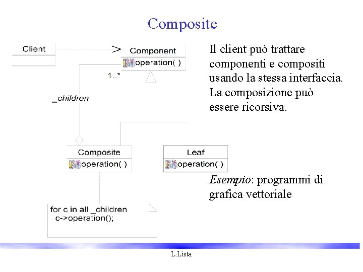 Composite Il client può trattare componenti e compositi usando la stessa interfaccia. La composizione