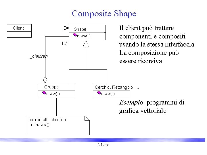 Composite Shape Client Il client può trattare componenti e compositi usando la stessa interfaccia.