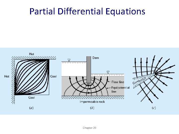 Partial Differential Equations Chapter 29 