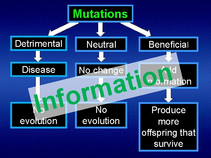 Mutations Detrimental Neutral Disease No change n o i t a m r o