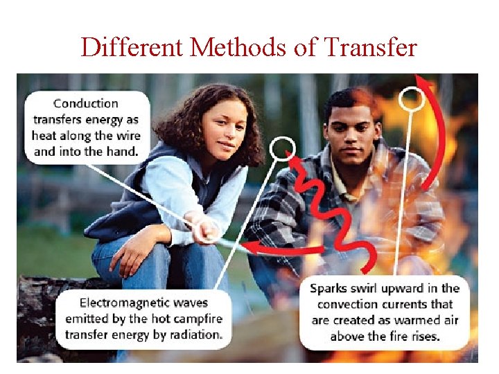Different Methods of Transfer 