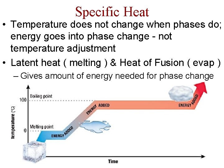 Specific Heat • Temperature does not change when phases do; energy goes into phase