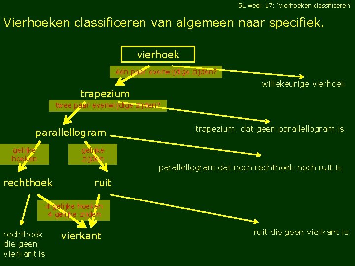 5 L week 17: ‘vierhoeken classificeren’ Vierhoeken classificeren van algemeen naar specifiek. vierhoek één