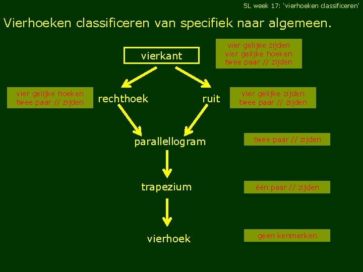 5 L week 17: ‘vierhoeken classificeren’ Vierhoeken classificeren van specifiek naar algemeen. vier gelijke