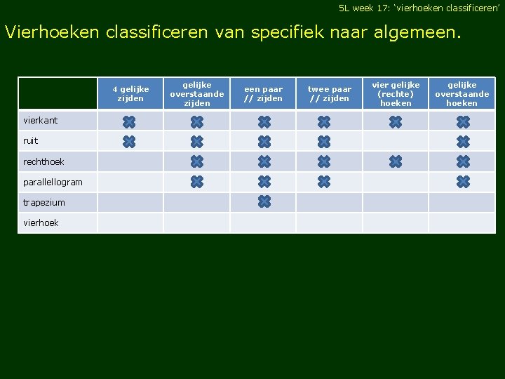 5 L week 17: ‘vierhoeken classificeren’ Vierhoeken classificeren van specifiek naar algemeen. 4 gelijke