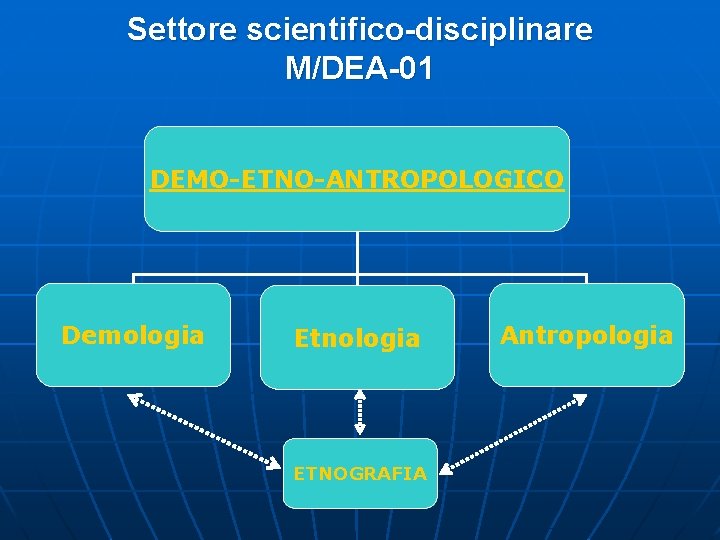 Settore scientifico-disciplinare M/DEA-01 DEMO-ETNO-ANTROPOLOGICO Demologia Etnologia ETNOGRAFIA Antropologia 