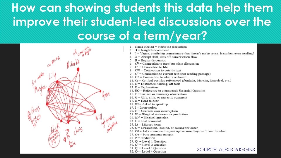 How can showing students this data help them improve their student-led discussions over the
