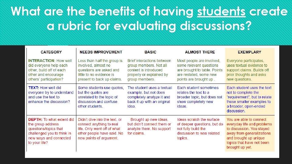 What are the benefits of having students create a rubric for evaluating discussions? 