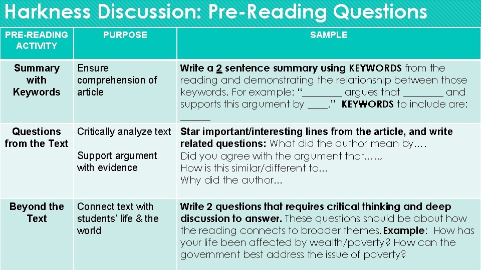 Harkness Discussion: Pre-Reading Questions PRE-READING ACTIVITY Summary with Keywords PURPOSE Ensure comprehension of article