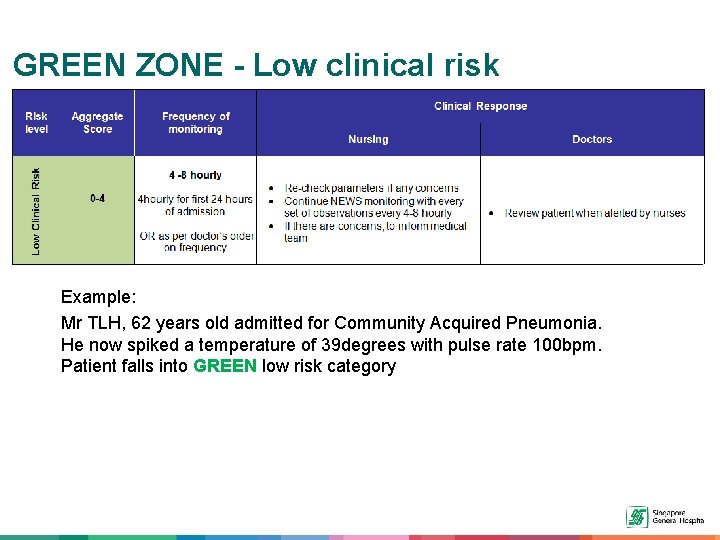 GREEN ZONE - Low clinical risk Example: Mr TLH, 62 years old admitted for