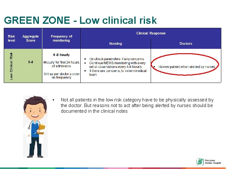 GREEN ZONE - Low clinical risk • Not all patients in the low risk