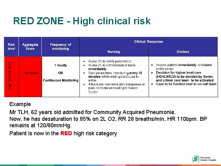 RED ZONE - High clinical risk Example Mr TLH, 62 years old admitted for