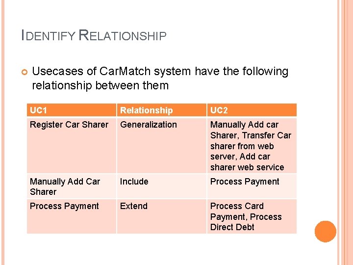 IDENTIFY RELATIONSHIP Usecases of Car. Match system have the following relationship between them UC