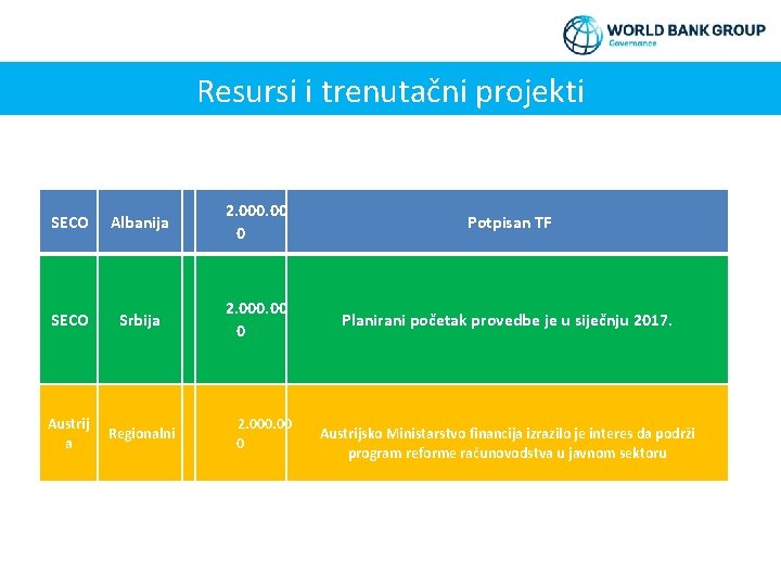 Resursi i trenutačni projekti SECO Albanija 2. 000. 00 0 Potpisan TF SECO Srbija