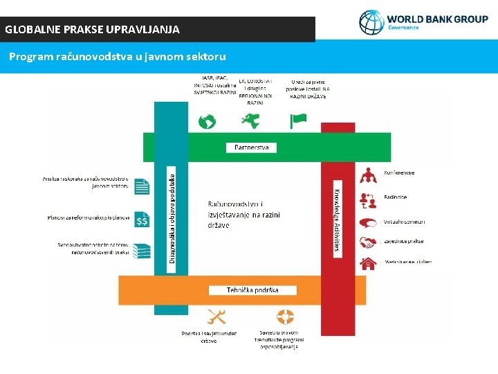 GLOBALNE PRAKSE UPRAVLJANJA Program računovodstva u javnom sektoru 