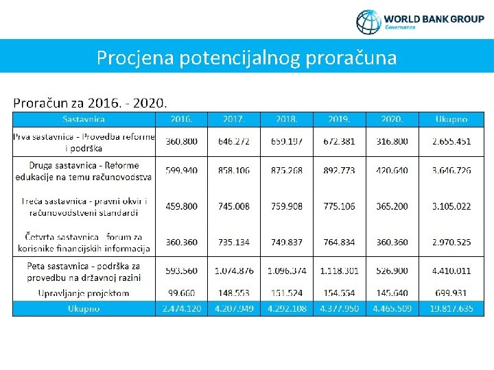 Procjena potencijalnog proračuna 