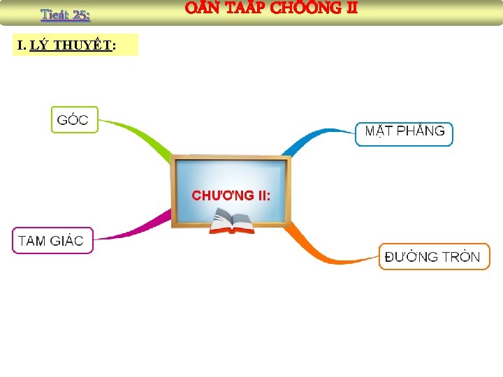 Tieát 25: I. LÝ THUYẾT: O N TAÄP CHÖÔNG II 