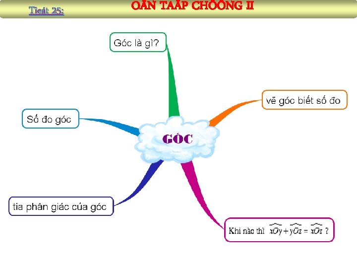 Tieát 25: O N TAÄP CHÖÔNG II 