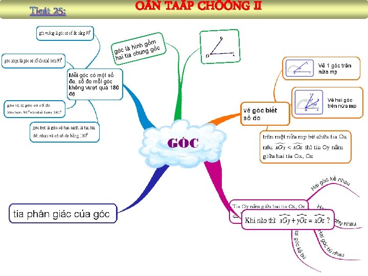 Tieát 25: O N TAÄP CHÖÔNG II 