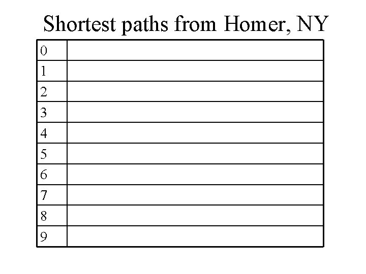 Shortest paths from Homer, NY 0 1 2 3 4 5 6 7 8